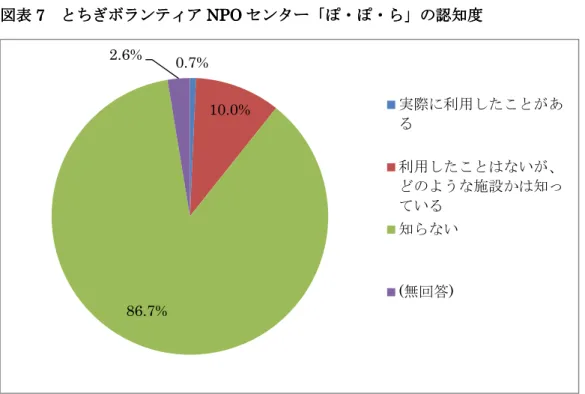 図表 図表 7 7 7     とちぎボランティア 7 とちぎボランティア とちぎボランティア とちぎボランティア NPO NPO NPO NPO センター「ぽ・ぽ・ら」の認知度 センター「ぽ・ぽ・ら」の認知度 センター「ぽ・ぽ・ら」の認知度 センター「ぽ・ぽ・ら」の認知度    