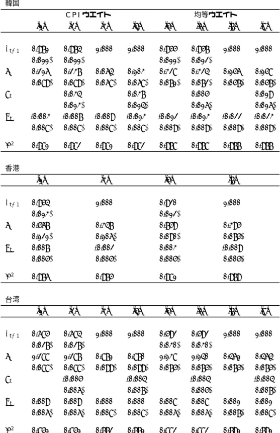表 2 マネー要因（続き） 韓国 CPI ウエイト 均等ウエイト [1] [2] [3] [4] [5] [6] [7] [8] π t −1 0.971 0.974 1.000 1.000 0.955 0.957 1.000 1.000 (0.011) (0.011) (0.011) (0.012) s t 0.216 0.237 0.064 0.103 0.328 0.324 0.156 0.158 (0.089) (0.089) (0.068) (0.068) (0.071) (0.072) (0.0