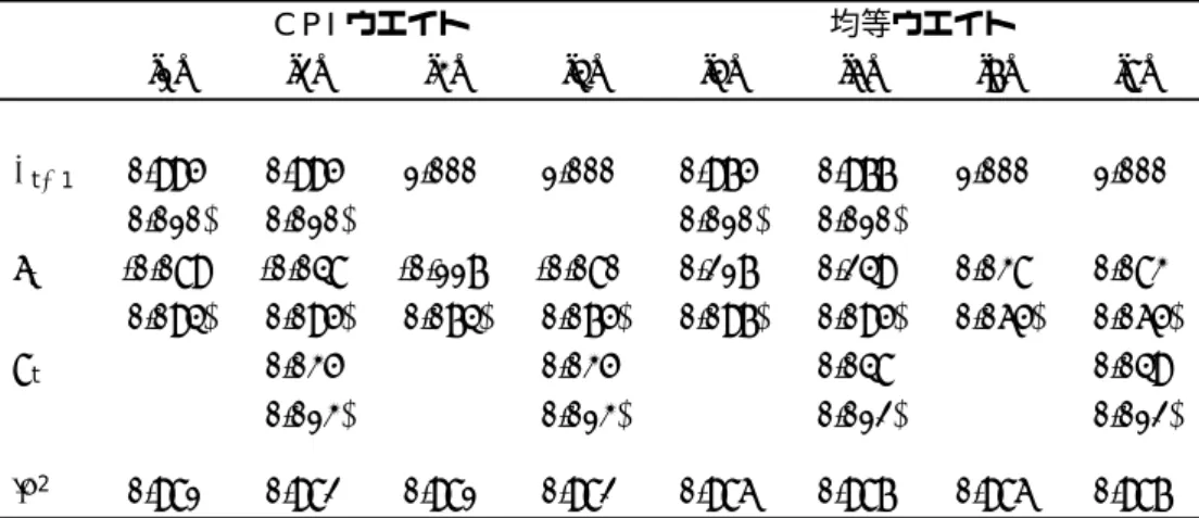 表 4 コアインフレ（続き） 韓国 CPI ウエイト 均等ウエイト [1] [2] [3] [4] [5] [6] [7] [8] π t −1 0.995 0.995 1.000 1.000 0.975 0.977 1.000 1.000 (0.010) (0.010) (0.010) (0.010) s t -0.089 -0.048 -0.117 -0.080 0.217 0.249 0.038 0.083 (0.094) (0.095) (0.074) (0.075) (0.097) (0.095)
