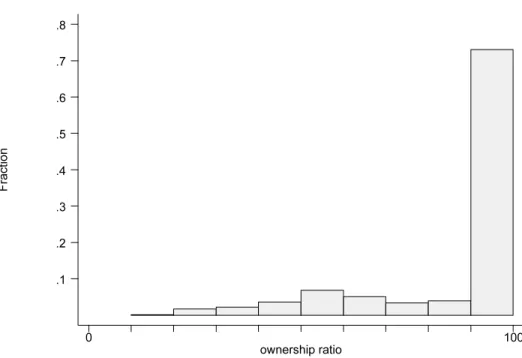 図 3: 親会社の持株比率 Fraction ownership ratio0 100.1.2.3.4.5.6.7.8 とんど依存していないことは注目に値する．この結果に対して，子会社は親会 社から資金調達をしていなくても，他のグループ企業から資金調達しているの で，親会社への実質的な依存度は高いのではないかという批判があるかもしれ ない．しかし親会社を含めたグループ企業からの資金調達についてみても依存 度はほとんど変わらず，グループ企業への資金依存度がゼロの子会社が 60% を 占めている． 人的関係 ま