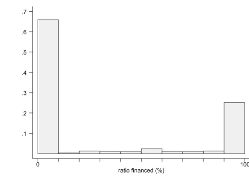 図 4: 親会社への資金依存度 Fraction ratio financed (%)0 100.1.2.3.4.5.6.7 単位の労働組合の存在が指摘される 4) ．これと整合的に，大部分の子会社の労 働組合は親会社の労働組合と分かれている．実際，末尾の補論で述べるよう に，分社化の理由として，親会社と異なる人事制度を導入するためとする子会 社が多い． 第 2 に，親会社とは別に独自に正規従業員の採用を行っている子会社の割合 は 83.9% である． 16.1% の子会社は独自採用を行っておらず，親会社か