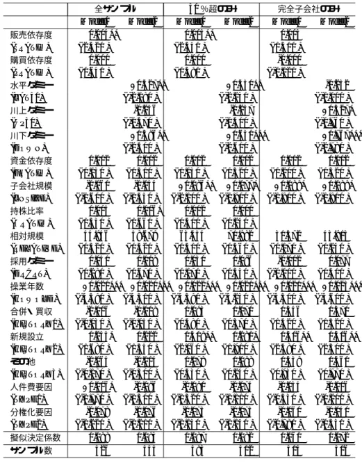 表 5: 推計結果 ( 社長依存度 PDEP)