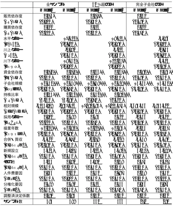 表 6: 推計結果 ( 親会社からの取締役比率 TRATIO)