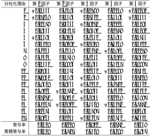 表 9: 分社化理由の因子分析 分社化理由 第 1 因子 第 2 因子 第 3 因子 第 4 因子 第 5 因子 1 −0.15346 0 .61396 −0.11789 0 .22138 −0.00291 2 −0.17069 0 .13483 0 .27622 0 .65586 −0.05454 3 0 .10378 0 .83636 −0.09171 0 .12024 0 .03193 4 0 .08446 0 .83157 0 .09380 0 .10778 0 .13282 5 −0.14695 
