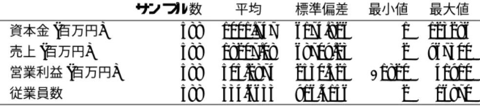 表 1: 回答企業の要約データ サンプル数 平均 標準偏差 最小値 最大値 資本金 ( 百万円 ) 588 1001 .747 6174 .826 1 123286 売上 ( 百万円 ) 588 18207 .08 68709 .23 2 967300 営業利益 ( 百万円 ) 588 505 .2874 2530 .325 −1820 41910 従業員数 588 334 .6633 916 .4156 2 16870 製品・サービスの取引関係 本稿末尾の補論で述べるように，分社化を行う諸理由のうちで主要