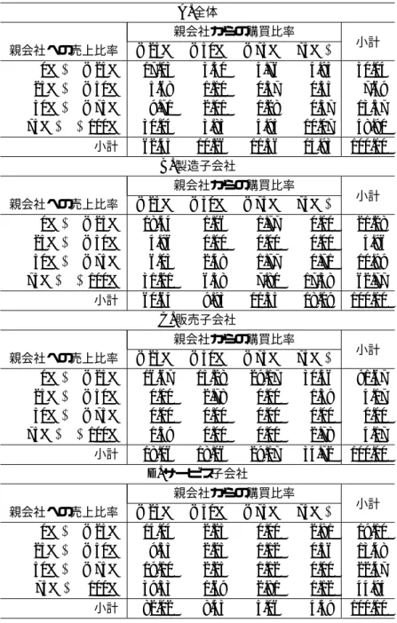 表 2: 親会社への取引依存度の結合分布 A. 全体 親会社からの購買比率 親会社への売上比率 < 25% < 50% < 75% 75% ≤ 小計 0% ≤ < 25% 17 .03 3 .30 4 .76 4 .95 30 .04 25% ≤ < 50% 5 .68 1 .10 0 .37 0 .55 7 .69 50% ≤ < 75% 9 .71 2 .01 1 .28 0 .37 13 .37 75% ≤ ≤ 100% 30 .04 3 .85 4 .95 10 