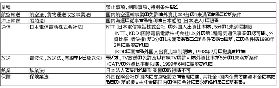 表 7.  対日直接投資に関する主な個別業法 業種 禁止事項、制限事項、特別条件など 航空輸送 （航空法、貨物運送取扱事業法） 国内航空運輸事業の免許は外資比率3分の1未満であることが条件 海上輸送 （船舶法） 通信 （日本電信電話株式会社法） 放送 （電波法、放送法、有線テレビ放送法） 鉱業 （鉱業法） 保険 （保険業法） 出所: APEC (1999); 対日投資会議 （各年版）;          中村・深尾・渋谷 (1997) 表11