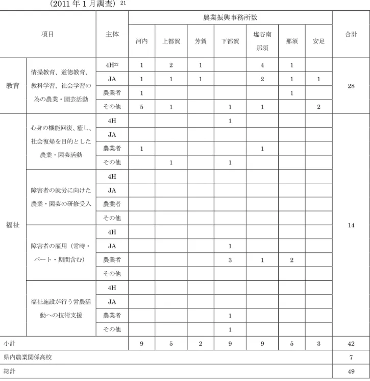図表 4  農業者が主体となって農業・園芸活動を福祉や教育に活かした取組に関する調査結果 （2011 年 1 月調査） 21 項目  主体  農業振興事務所数  合計  河内  上都賀  芳賀  下都賀  塩谷南 那須  那須  安足  教育  情操教育、道徳教育、教科学習、社会学習の 為の農業・園芸活動  4H 22 1  2  1  4  1  28 JA 1 1 1 2 1 1 農業者 1 1  その他  5  1  1  1  2  福祉  心身の機能回復、癒し、社会復帰を目的とした農業・園芸活動 