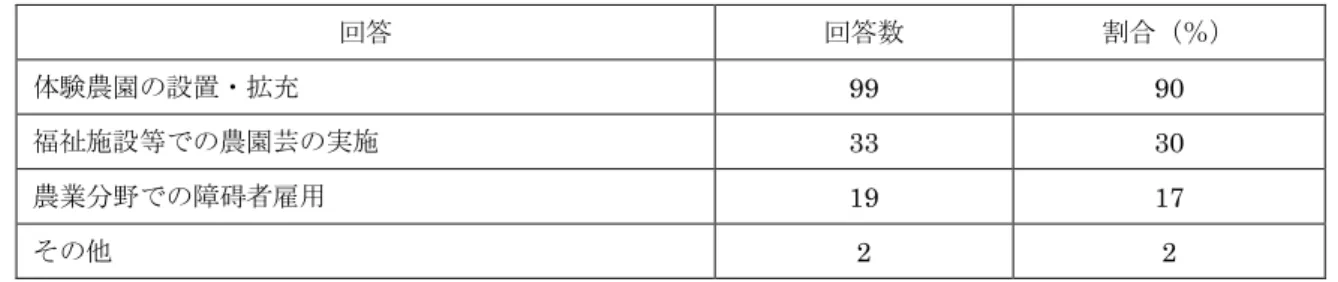 図表 5  ユニバーサル農業推進に関する農業者の意向調査 23 （2011 年 9 月）  問 1：ユニバーサル農業推進に関して、どのような取り組みが必要だと思いますか。  回答  回答数  割合（％）  体験農園の設置・拡充 99  90  福祉施設等での農園芸の実施  33  30  農業分野での障碍者雇用  19  17  その他 2  2  問 2：問 1 のような取り組みに取り組んだことがありますか。また今後取り組んでみようと思 いますか。 （複数回答）  （1）体験農園の設置・拡充  回答  回
