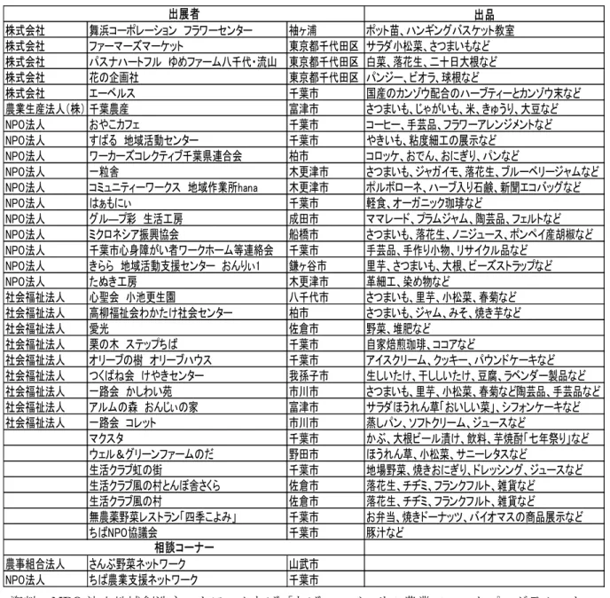 図表 12  ちばユニバーサル農業フェスタ出展者一覧  出品 株式会社 舞浜コーポレーション　フラワーセンター 袖ヶ浦 ポット苗、ハンギングバスケット教室 株式会社 ファーマーズマーケット 東京都千代田区 サラダ小松菜、さつまいもなど 株式会社 パスナハートフル　ゆめファーム八千代・流山 東京都千代田区 白菜、落花生、二十日大根など 株式会社 花の企画社 東京都千代田区 パンジー、ビオラ、球根など 株式会社 エーベルス 千葉市 国産のカンゾウ配合のハーブティーとカンゾウ末など 農業生産法人（株） 千葉農産 