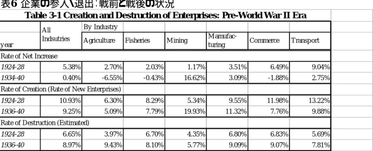 Table 3-1 Cre ation and Destruction of Enterprises: Pre-World War II Era