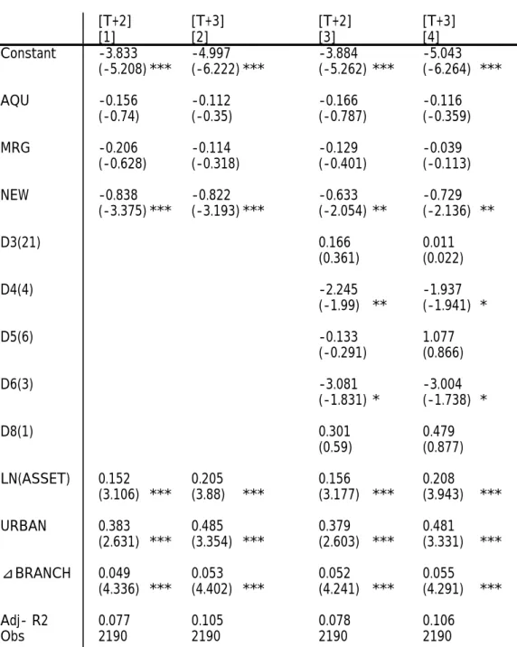 Table 11 統合形態と収益性変化 [Difference of ROA] [T+2] [T+3] [T+2] [T+3] [1] [2] [3] [4] Constant -3.833 -4.997 -3.884 -5.043 (-5.208) *** (-6.222) *** (-5.262) *** (-6.264) *** AQU -0.156 -0.112 -0.166 -0.116 (-0.74) (-0.35) (-0.787) (-0.359) MRG -0.206 -0.114 -0.