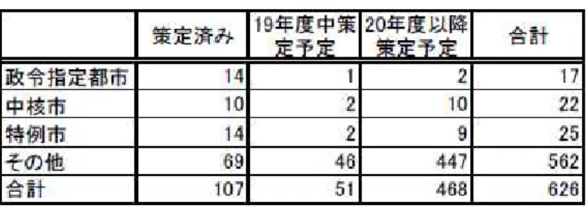 図表 2-2  市町村の地域計画策定状況  資料：同上  53 頁より引用。  また都道府県と同様、目標年度や二酸化炭素削減目標率の数値は、市町村によって設定 に大きくばらつきがある。  第２節  地方自治体における地球温暖化対策の具体的な内容とは    すべての地方自治体とはいかないまでも、多くの自治体で地球温暖化に対する行動計画 を策定しており、対策を講じていることが分かった。では地球温暖化対策の具体的な中身 とは一体どのようなものであるか。ハード面の取組とソフト面での取組にわけて、その中 身をみていく