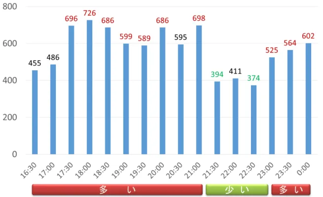 図 5  準夜勤帯・30 分ごと歩数（歩） 