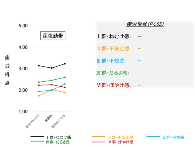図 12  深夜勤帯・疲労群と疲労項目の変化