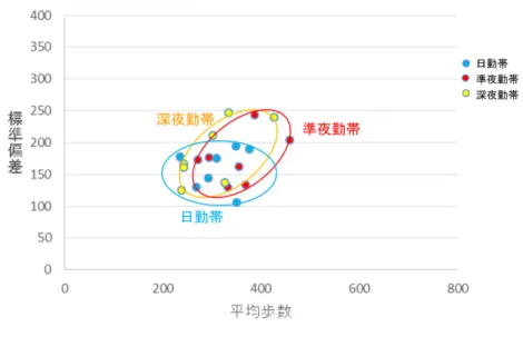 図 6 は，図 5 の散布図を，個人別の色分けから勤務帯別の色分けに変えて示 したものである． 3 勤務帯とも同一楕円に収まった．また，それぞれの楕円は重 ならない部分も認められたが重なる部分の方が大きい．