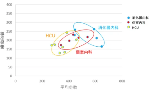 図 8  病棟別・個人の平均歩数と標準偏差（準夜勤帯） 