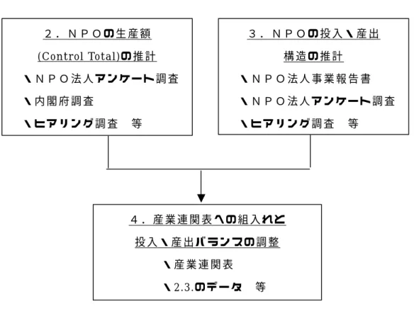 表 ２   推 計 作 業 手 順   ２ ． 生 産 額 の 推 計   (1) 生 産 額 の 推 計 方 法   産 業 連 関 表 に 組 み 込 む 際 に 最 も 重 要 な 点 は 、 如 何 に Ｎ Ｐ Ｏ 部 門 の 生 産 額 （ Control  Total） の 推 計 精 度 を 高 め る こ と が で き る か で あ る 。 生 産 額 15 の 推 計 は 、 既 存 の 資 料 や Ｎ Ｐ Ｏ 法 人 ア ン ケ ー ト 調 査 、ヒ ア リ ン グ 調 査 な ど 