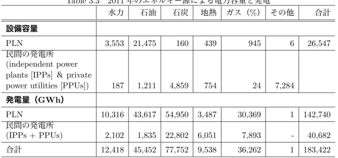 Table 3.3 2011 年のエネルギー源による電力容量と発電 水力 石油 石炭 地熱 ガス（ % ） その他 合計 設備容量 PLN 3,553 21,475 160 439 945 6 26,547 民間の発電所 (independent power plants [IPPs] ＆ private