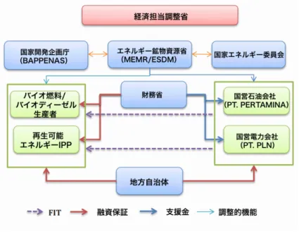 Fig. 4.1 インセンティブ政策の概要 を与える．例えば 2010 年の DNI （大統領令第 36 号）では，政府は，一定の限度以下で他のエネル ギー分野での外国からの投資を維持しながら，中小企業のみに対して 1 MW 未満の小規模発電所へ の投資を許可している． 2001 年に地方分権の手続きが始まって以来，投資の手続きや政府に関連する収入とは別に，いく つかの権限が地方自治体および地域政府に移管されている．例えば地方自治体は，地域開発マスター プランに沿って事業活動を実施する場所を決定する権利を持