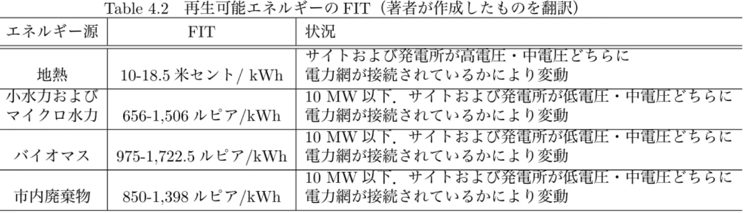 Table 4.2 再生可能エネルギーの FIT （著者が作成したものを翻訳） エネルギー源 FIT 状況 地熱 10-18.5 米セント / kWh サイトおよび発電所が高電圧・中電圧どちらに電力網が接続されているかにより変動 小水力および マイクロ水力 656-1,506 ルピア /kWh 10 MW 以下．サイトおよび発電所が低電圧・中電圧どちらに電力網が接続されているかにより変動 バイオマス 975-1,722.5 ルピア /kWh 10 MW 以下．サイトおよび発電所が低電圧・中電圧どちらに電力網