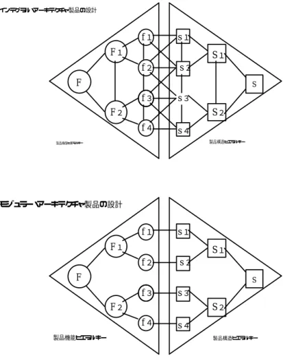 図 ４  製品モジュラー化（製品構造・機能の複合ヒエラルキー） S １、 S ２＝大モジュールF１、F ２＝製品のサブ機能F＝製品全体の機能凡例：S ＝製品全体の構造 ＝連結インテグラル・アーキテクチャ製品の設計 F １ f １ s １s ２ S １f３f２s３s４f４F２S ２F Sモジュラー・アーキテクチャ製品の設計F１f１s１s２S１f３f２s３s４f４F２S２FSs１∼S４＝小モジュールf１∼f２＝製品のサブサブ機能 注：図の簡略化のため、FとS、およびF１、F２、S１、S２間の連結は省略した。製品