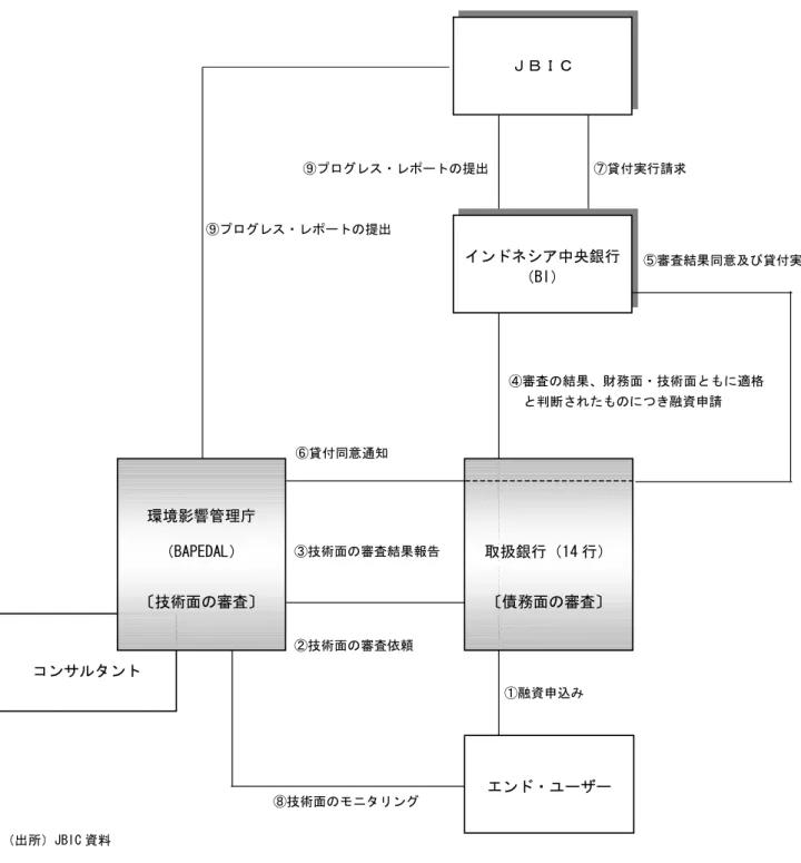 図 2　公害防止機器（PAE）向け融資手続きと資金の流れ コンサルタント  ＪＢＩＣ  インドネシア中央銀行 （BI） ⑨プログレス・レポートの提出  ⑦貸付実行請求 ⑨プログレス・レポートの提出  ⑤審査結果同意及び貸付実行 ④審査の結果、財務面・技術面ともに適格と判断されたものにつき融資申請 取扱銀行（14 行） 〔債務面の審査〕 環境影響管理庁 （BAPEDAL） 〔技術面の審査〕 ③技術面の審査結果報告 ⑥貸付同意通知  エンド・ユーザー ①融資申込み ②技術面の審査依頼  ⑧技術面のモニタリング 