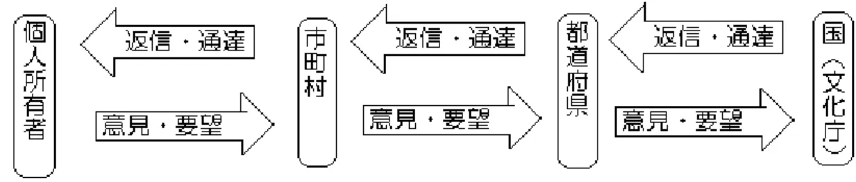 図 1-2　文化財連携図（筆者作成） （１）国（文化庁）の役割 2 まず国の役割を見ていく。文化財を国として管理しているのは文化庁である。文化庁は文 化財保護の基本事項が記述されている文化財保護法を制定する。そして各都道府県や市町 村、個人所有者の指定文化財に対して管理、修理、公開等の指示を出し、所有組織が適切に管 理・維持できるように監督している。国が指定した国宝や重要文化財に関しては、文化財の 種類に応じて原状回復や変更などに一定の制限が課される一方で、修理などに対する国庫 補助を行うなど保存と活用のた