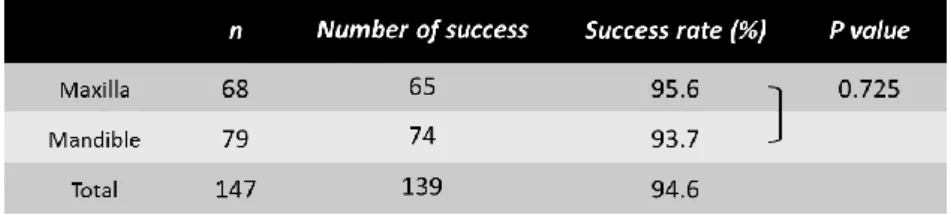 Table IV. Rate of root contact according to placement site 