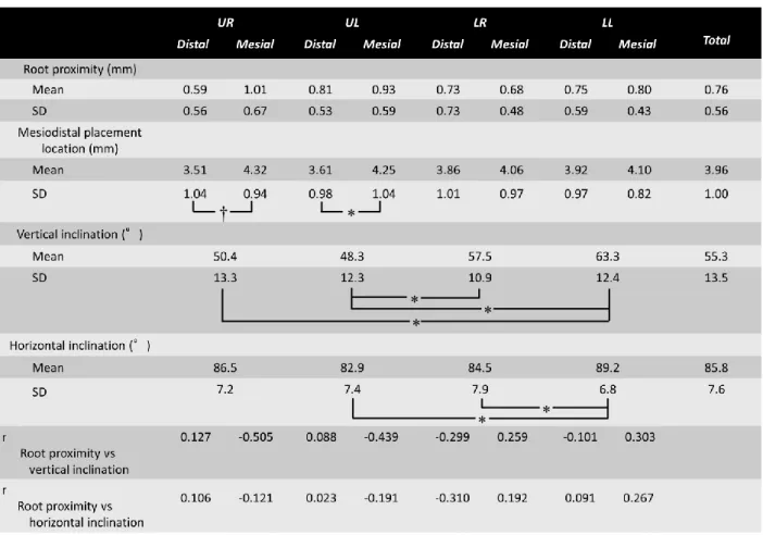 Table V. Root proximity (distance between root and anchor screws) and vertical and    horizontal inclinations of the anchor screws 