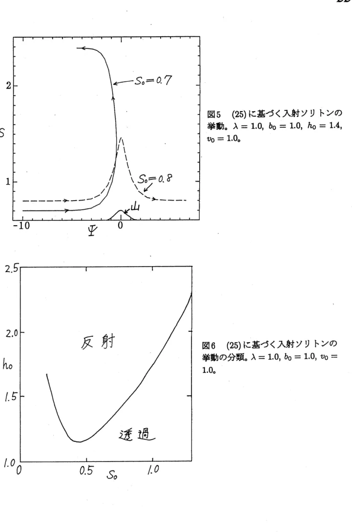 図 6 (25) に基づく入射ソリトンの 挙動の分類。 $\lambda=1.0,$ $b_{0}=1.0,$ $v_{0}---$
