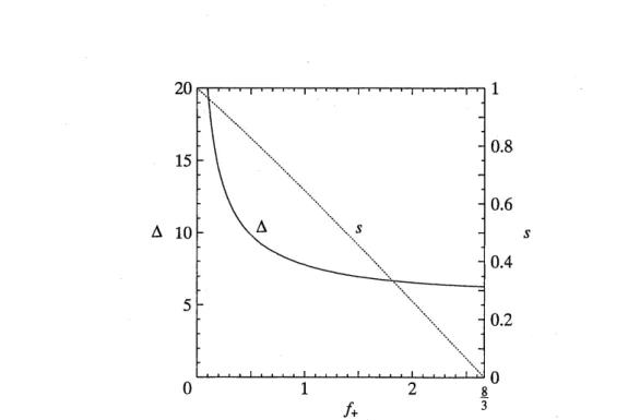 Figure 5. Relation between the maximum height of the solitary wave $f_{+}$ and its half width $\Delta$