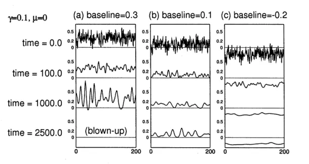 Figure 1: Time evolutions under eq. (20) with different baseline level.