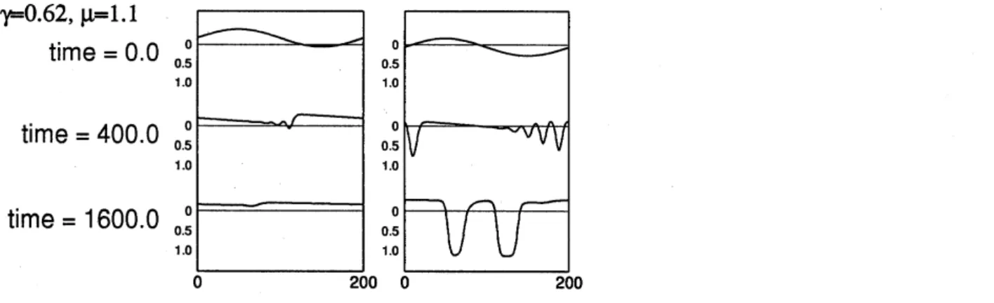 Figure 4: Time evolutions under eq. (5). The graphs are upside-down for comparison with Fig