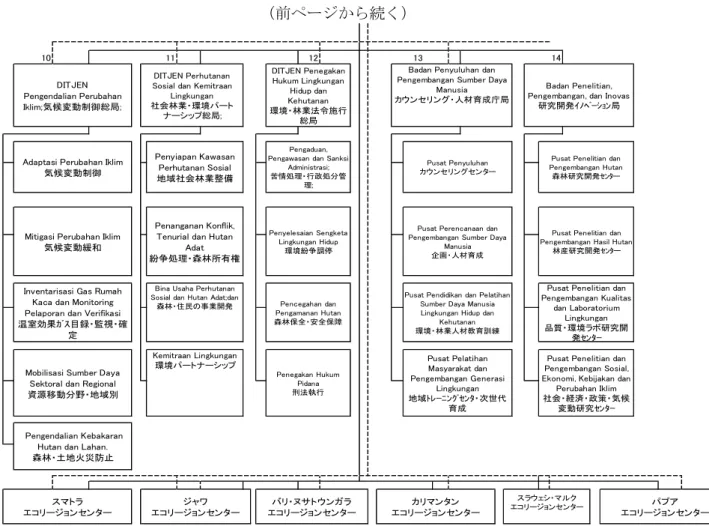 図 2.3  インドネシア環境林業省組織図（2/2） 