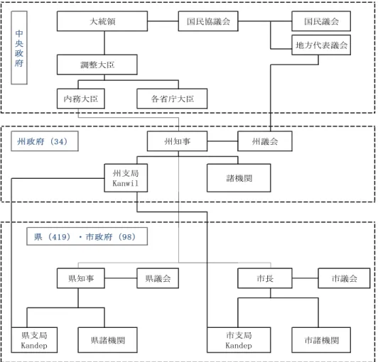 図 2.1  中央政府と地方政府 