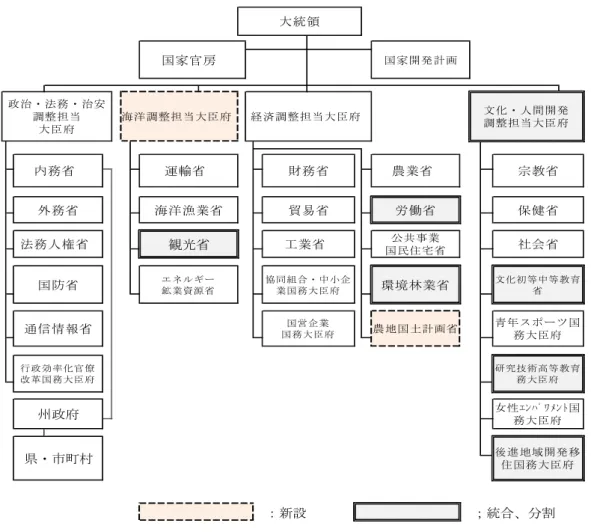 図 2.2  インドネシア中央政府機構  地方政府  2001 年以降の分権２法の施行により、中央政府の権限は外交、国防治安、司法、金融・国家財 政、宗教等に限定され、行政サービスの提供に関するほぼ全ての権限が県・市に移譲された。ま た、県と市は対等と明記された。この分権化は急激に進められ、権限委譲先である県/市の体制が 整っていなかったこと、法律の施行令やガイドライン策定がかなり遅れたことなどを背景に、国 と地方との役割分担が不明確なまま推移する時期が長く続いた。  環境行政の分野でも、環境省は各種施行規