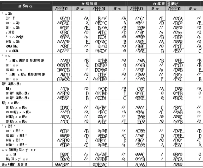 表 1-6 は、1996 年から 1999 年の州・地域別の貧困人口、貧困率、貧困ランクの推移を示したもの である。この表によると、森林火災やエルニーニョの被害を被ったジャンビ州と東カリマンタン 州、農業産品価格などの高騰の結果、経済が著しく成長した北スラウェシ州を除いて、経済危機 以前の 1996 年と危機以後の 1999 年の 3 年間における州別の貧困ランクにはほとんど変化は見ら れない。県レベルにおける詳細な分析が必要であると思われるが、総体的な結論として、経済危 機以前の貧困州は経済危機以後も依然