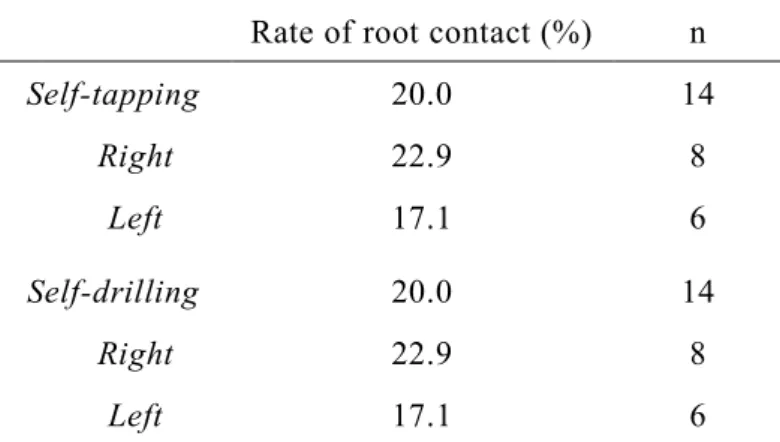 Table II. Placement torque values (N·cm) for self-tapping and self-drilling methods 