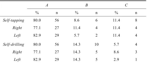 Table V. Rate of categories of root proximity for self-tapping and self-drilling methods 