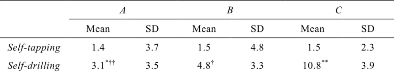 Table VII. Periotest values of anchor screws according to categories of root proximity 