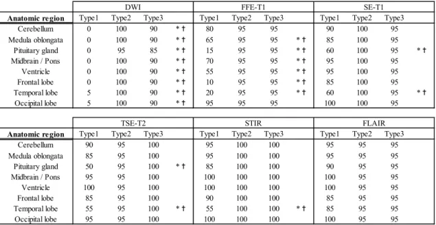 Table 8    Percentage of Score 1 image with metal artifacts by type of appliance: MRI  sequences and anatomic region (%) 