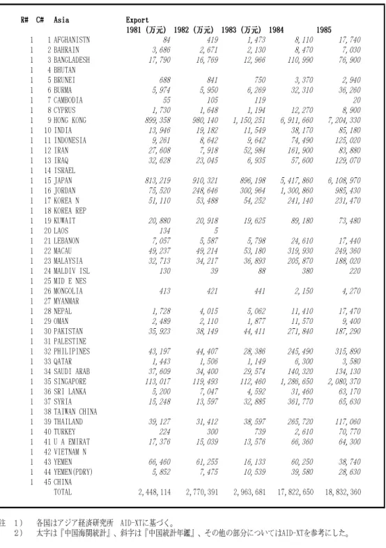 表 2 相手国別データ、輸出、対アジア：   1981-1994 (1,000 US$)