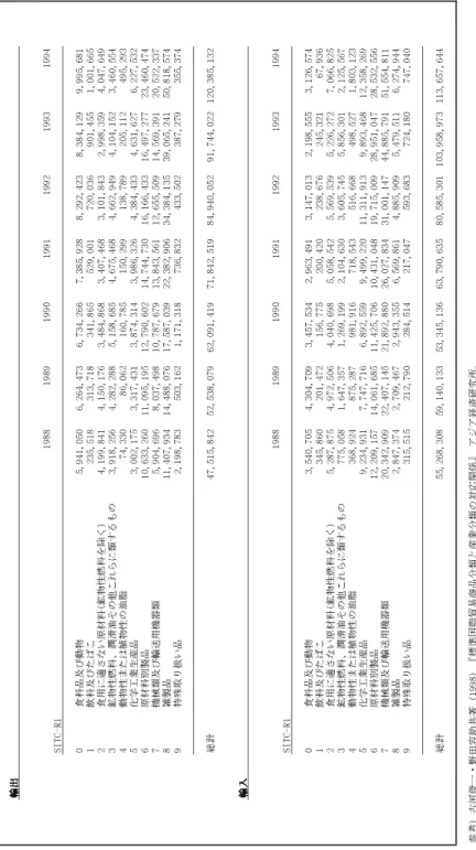 表 6 商品別貿易データ、 SITC-R1 、 1 桁、 1988-1994 ( 千 US ド ル )