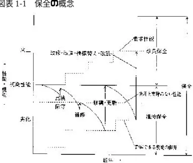 図表 1-1  保全の概念  資料：建設業リフォーム問題研究会編著『これからのリフォーム市場』 （大成出版社、 2000 年）  ｐ19-20  図表 1-2  リフォームの動機  資料：前掲  ｐ33-34 