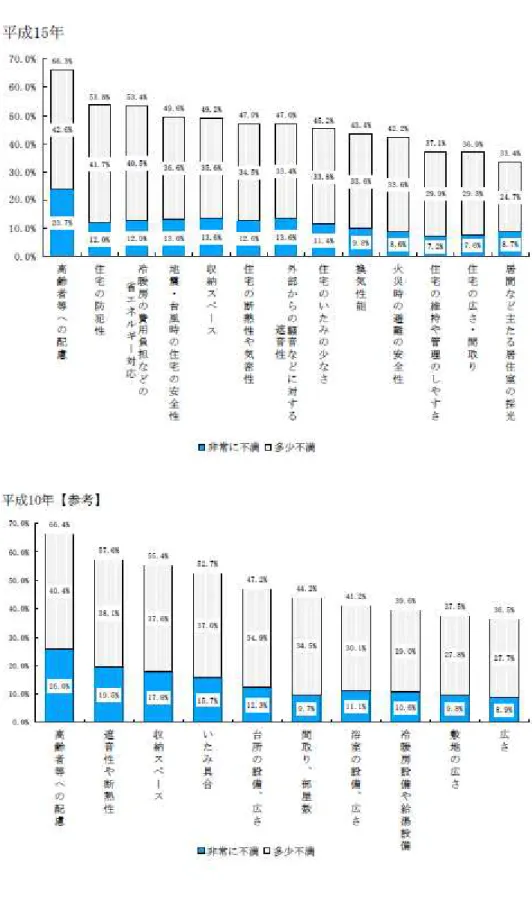 図表 1-5  住宅に対する不満 