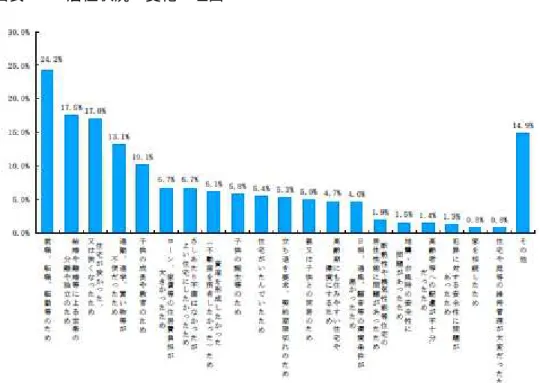 図表 1-6  居住状況の変化の理由 