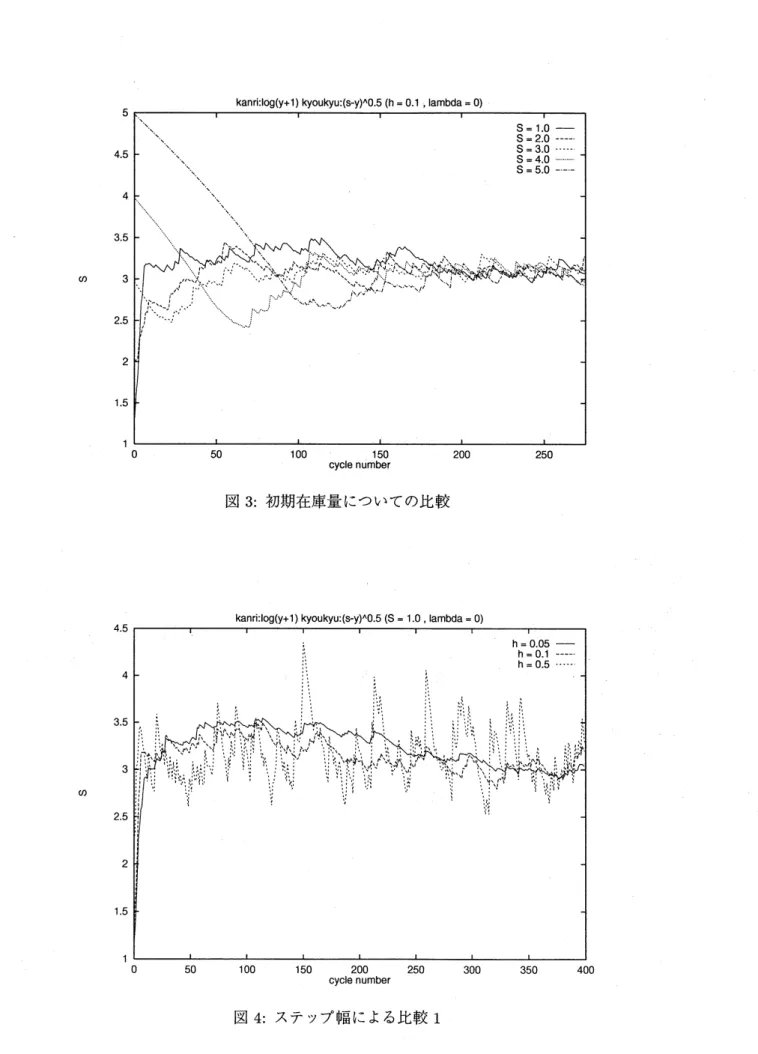 図 3: 初期在庫量についての比較