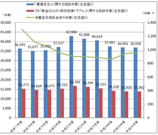 図 2-18  賃貸住宅に関する相談件数（全国の消費生活センター等で受けた相談件数計） 