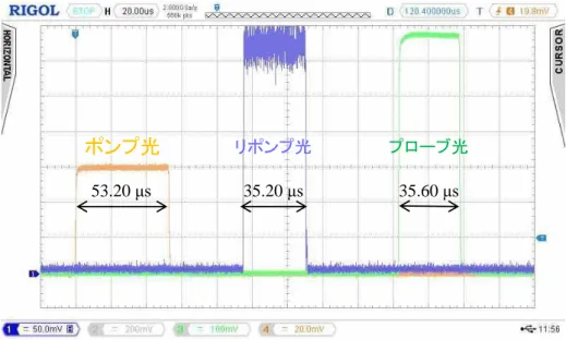 図 4.14  断層撮像に用いた 3 本の光の照射タイミング及び照射時間 